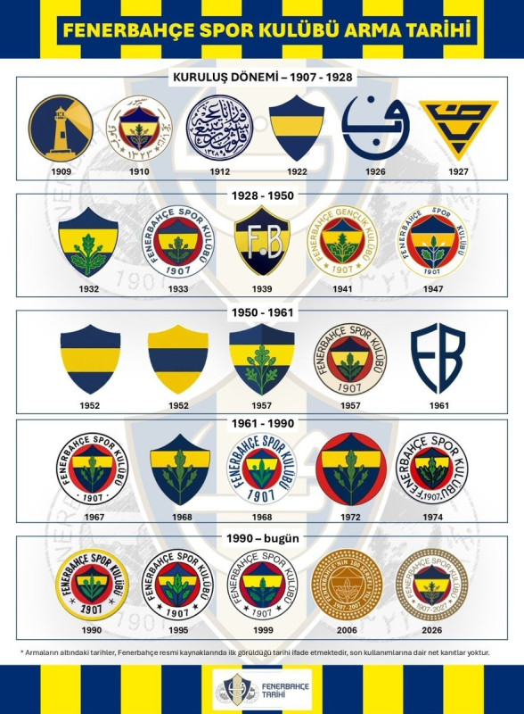 Detaillierte Geschichte des Fenerbahçe-Logos durch gründliche Archivforschung enthüllt