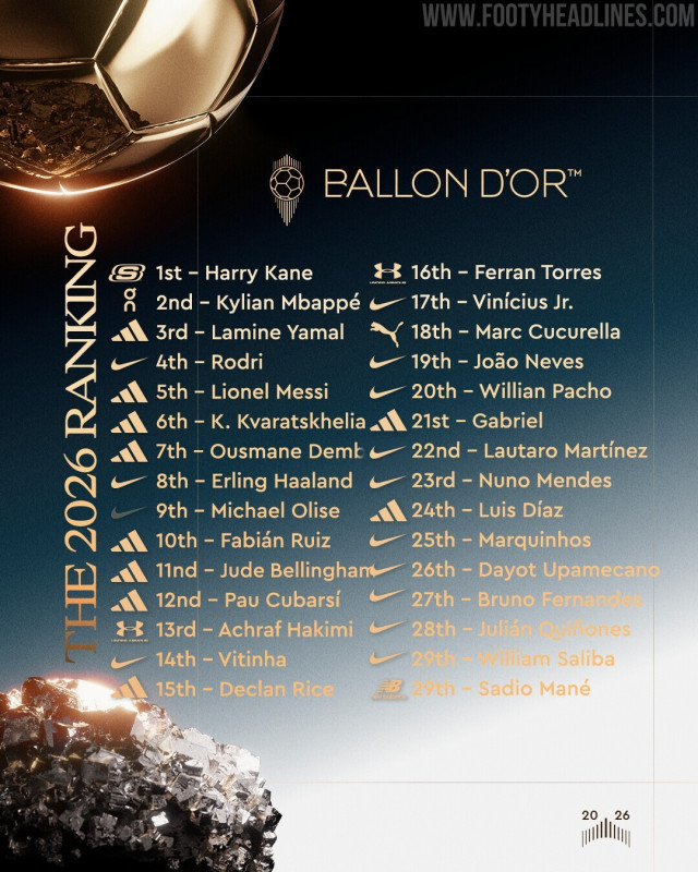 Skechers holt sich die Krone, bei den Debüts: Eine Analyse der Marken beim Ballon d’Or 2026
